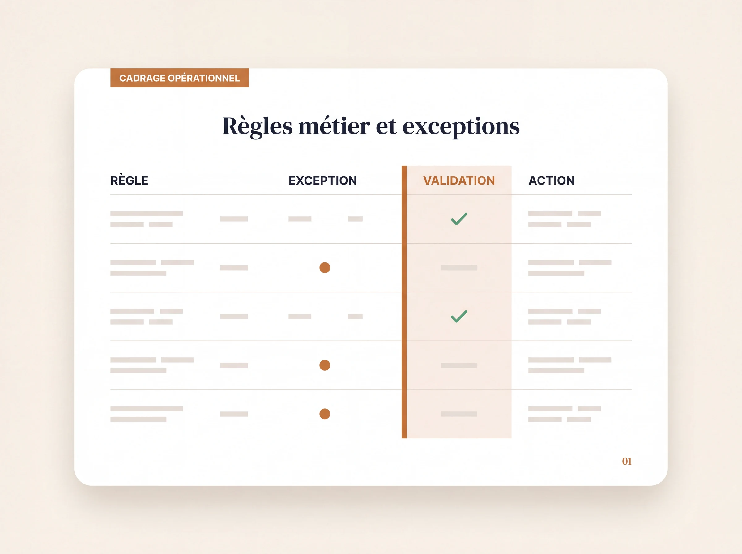 Tableau stylisé de règles métier, exceptions, validations et actions.